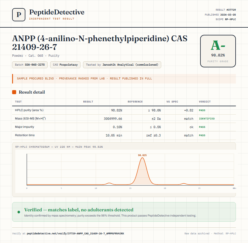 ANPP (4-anilino-N-phenethylpiperidine) CAS 21409-26-7 Purity (HPLC) report by PeptideDetective