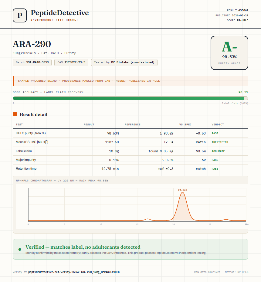 ARA-290 Purity (HPLC) report by PeptideDetective
