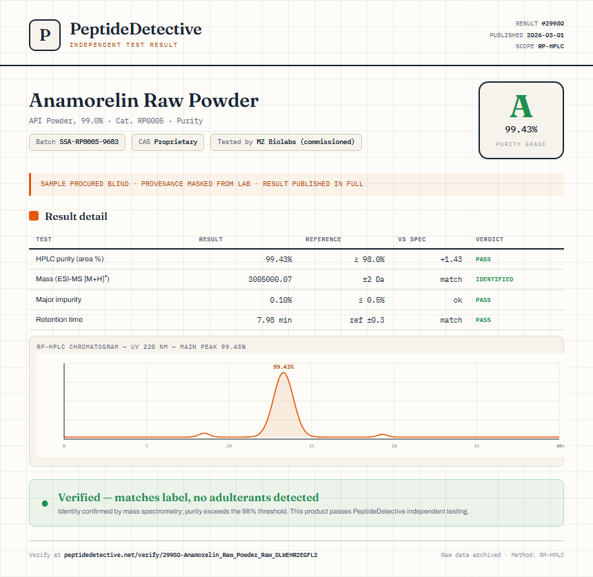 Anamorelin Raw Powder Purity (HPLC) report by PeptideDetective