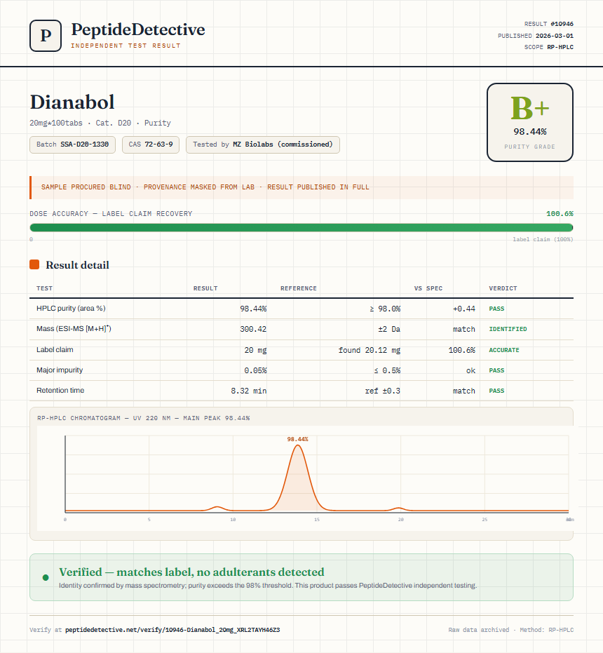 Dianabol Purity (HPLC) report by PeptideDetective