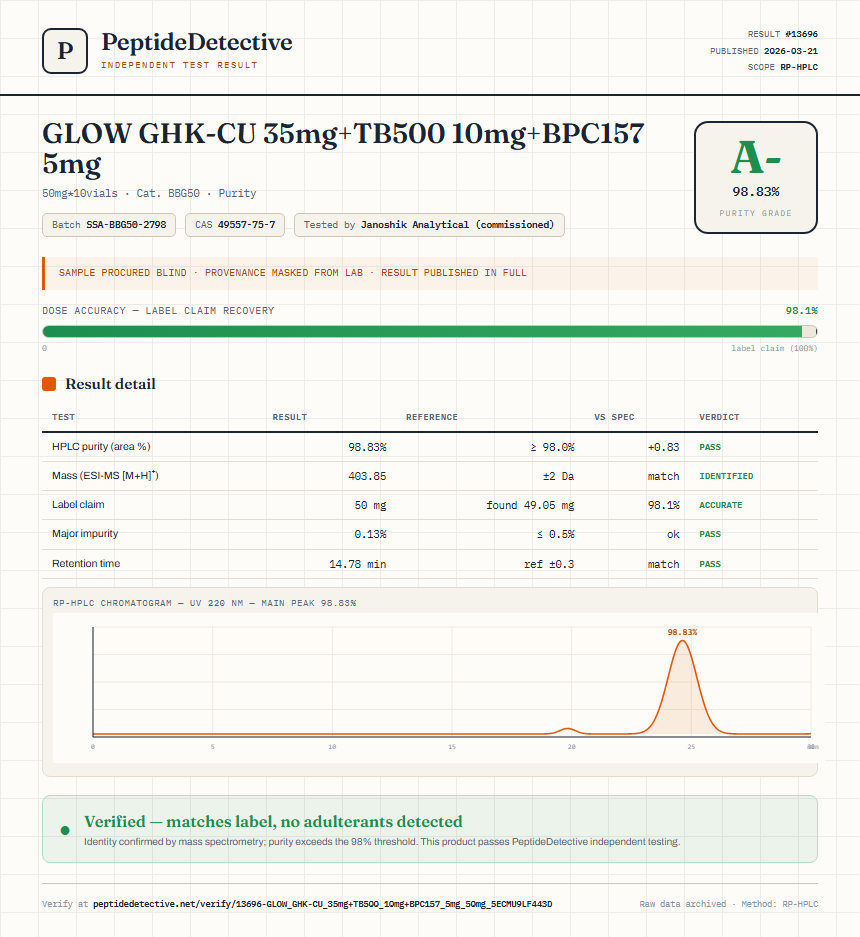 GLOW GHK-CU 35mg+TB500 10mg+BPC157 5mg Purity (HPLC) report by PeptideDetective