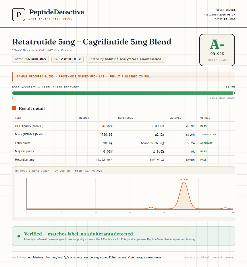Retatrutide 5mg + Cagrilintide 5mg Blend Purity (HPLC) report by PeptideDetective