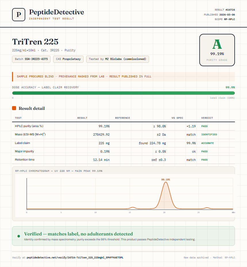 TriTren 225 Purity (HPLC) report by PeptideDetective