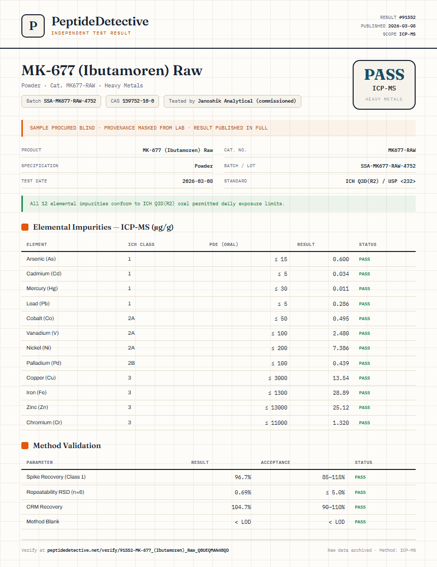 MK-677 (Ibutamoren) Raw Heavy Metals report by PeptideDetective